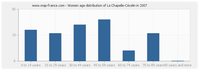 Women age distribution of La Chapelle-Cécelin in 2007